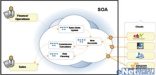 SOA和云计算