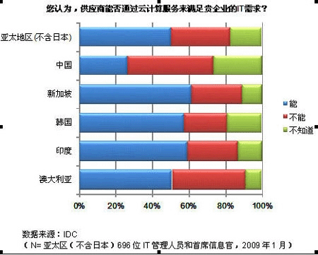 IDC 2009年亚太区云计算调研