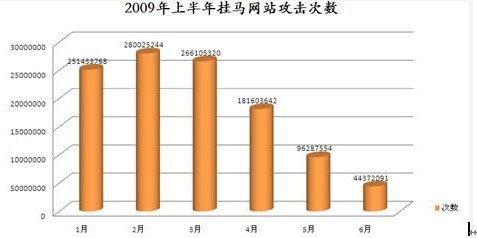 2009年上半年中国大陆地区互联网安全报告