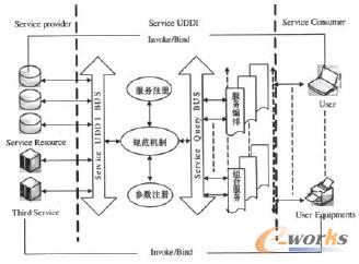 SOA架构的体系结构