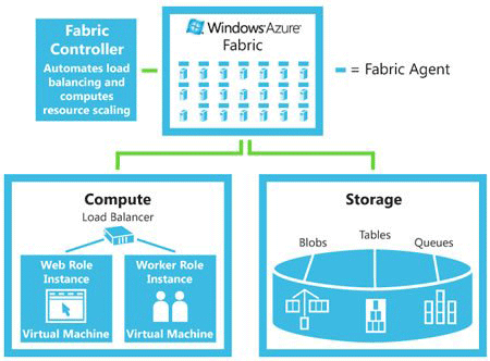 微软拟明年1月1日发布Windows Azure云计算系统