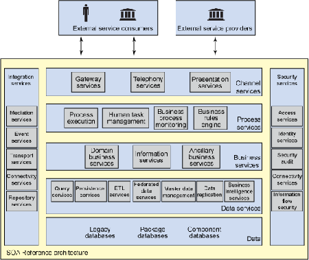 图 2. SOA 参考架构