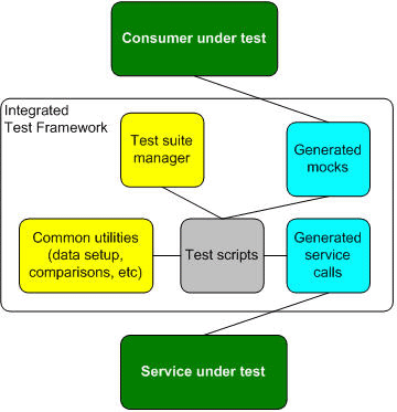 整合测试框架（ITF）