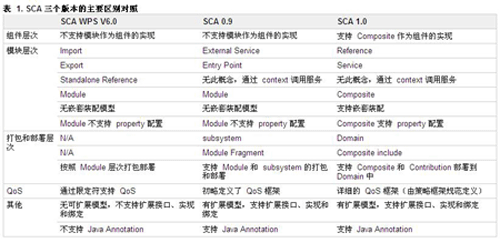 表 1. SCA三个版本的主要区别对照