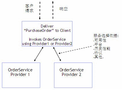图 5. 使用服务监控平台之前ESB的服务请求和响应