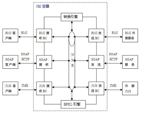 JBI容器的架构图