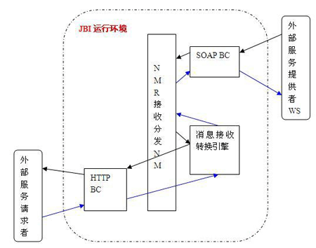 JBI容器工作的概念图