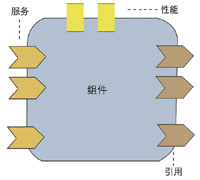 图 2.4-1 SCA组件模型 
