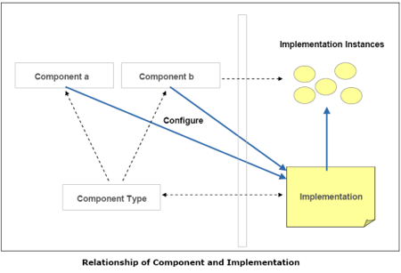 组件和实现的关系通过Component Type表现出来