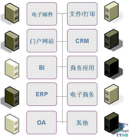 应用与计算资源紧耦合的架构模式