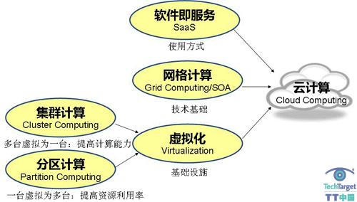 云计算的技术基础