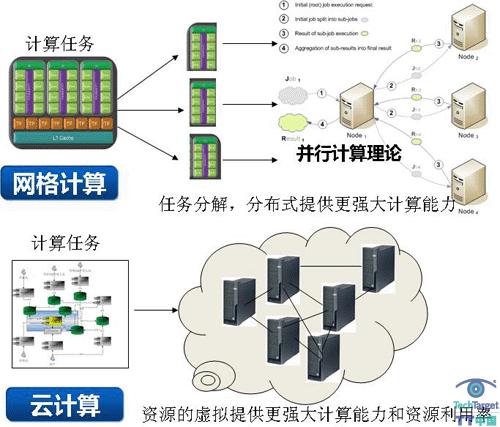 云计算与网格计算