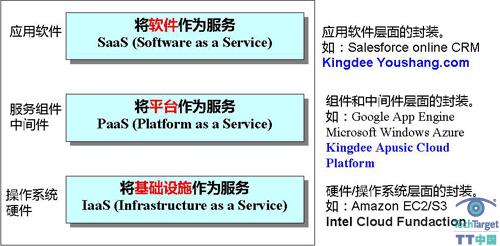云计算的服务化