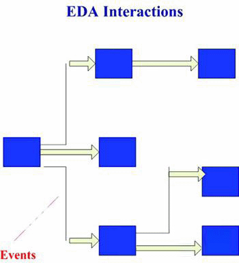 　图2 EDA的事件驱动模式