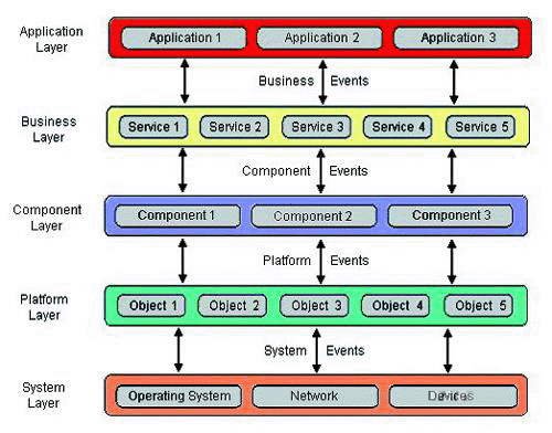 图3 EDA系统与SOA系统