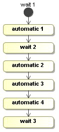 图 1. 有很多顺序自动活动的流程。