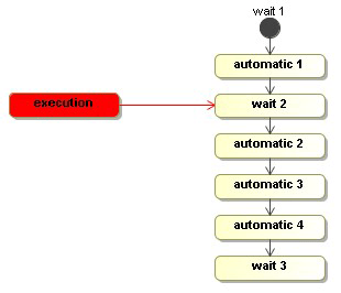 图 3. 一个signal会把执行从initial带到wait 2。