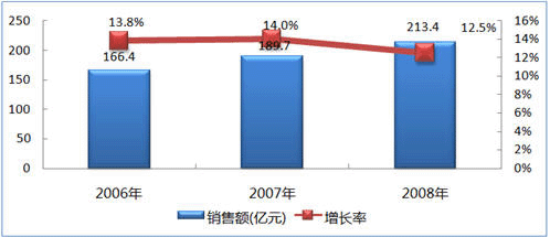 图12006－2008年中国系统集成服务市场规模及增长率