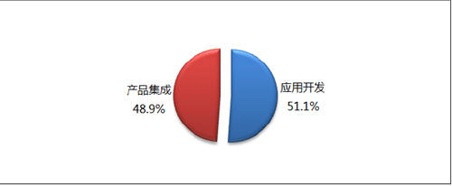 中国系统集成商转型之痛