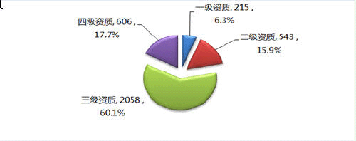 图3中国计算机信息系统集成资质级别分布(共3422家)