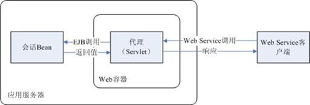 图 3. EJB 3.0 Web Service 的架构