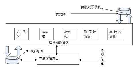 JVM的体系结构