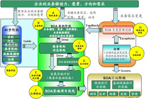 8个阶段加需求管理需要在整个SOA的实施过程中落地