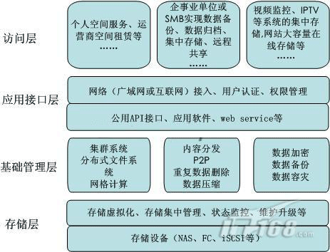 全面解析云存储的网格架构