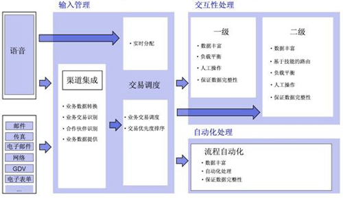 图 5. CBS（组合商业服务）功能分解图