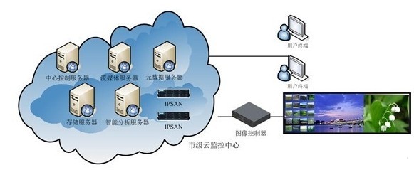 云存储技术在视频监控中的发展应用