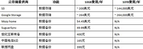 云存储的影响因素分析 云存储离我们有多远