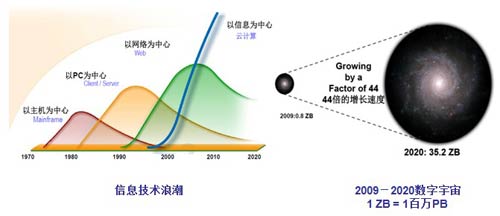 云存储的影响因素分析 云存储离我们有多远