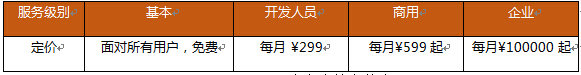 AWS向中国有限预览客户推出多级别AWS支持服务