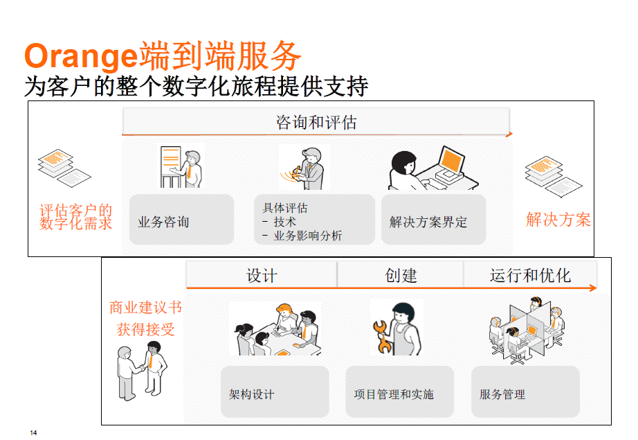 Orange端到端的解决方案