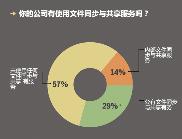 文件同步与共享服务使用情况