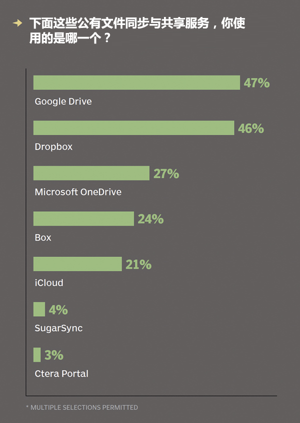 使用文件同步与共享服务情况