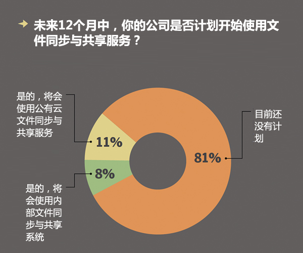 是否使用文件同步与共享服务