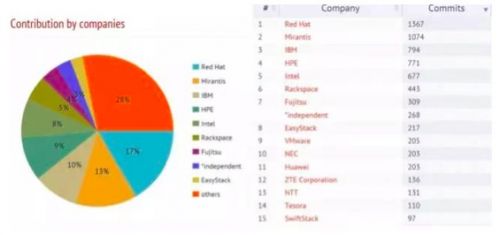 OpenStack Newton发布：中国市场谁是新赢家？