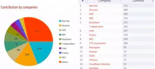 OpenStack Newton发布：中国市场谁是新赢家？