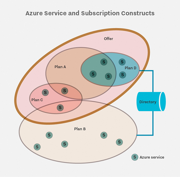 Azure角色管理技巧和工具