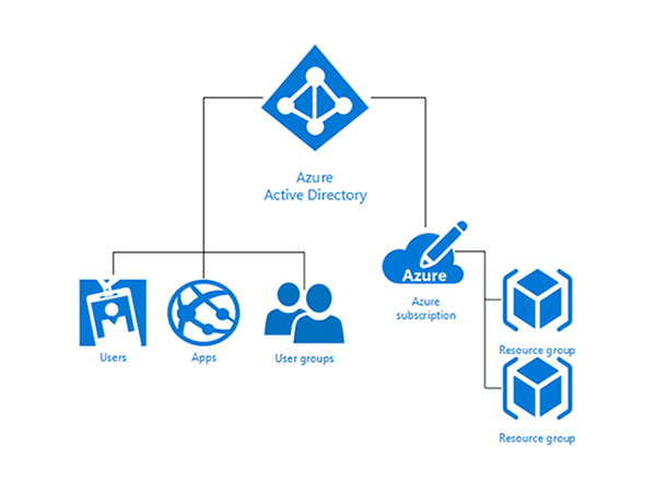 Azure角色管理技巧和工具