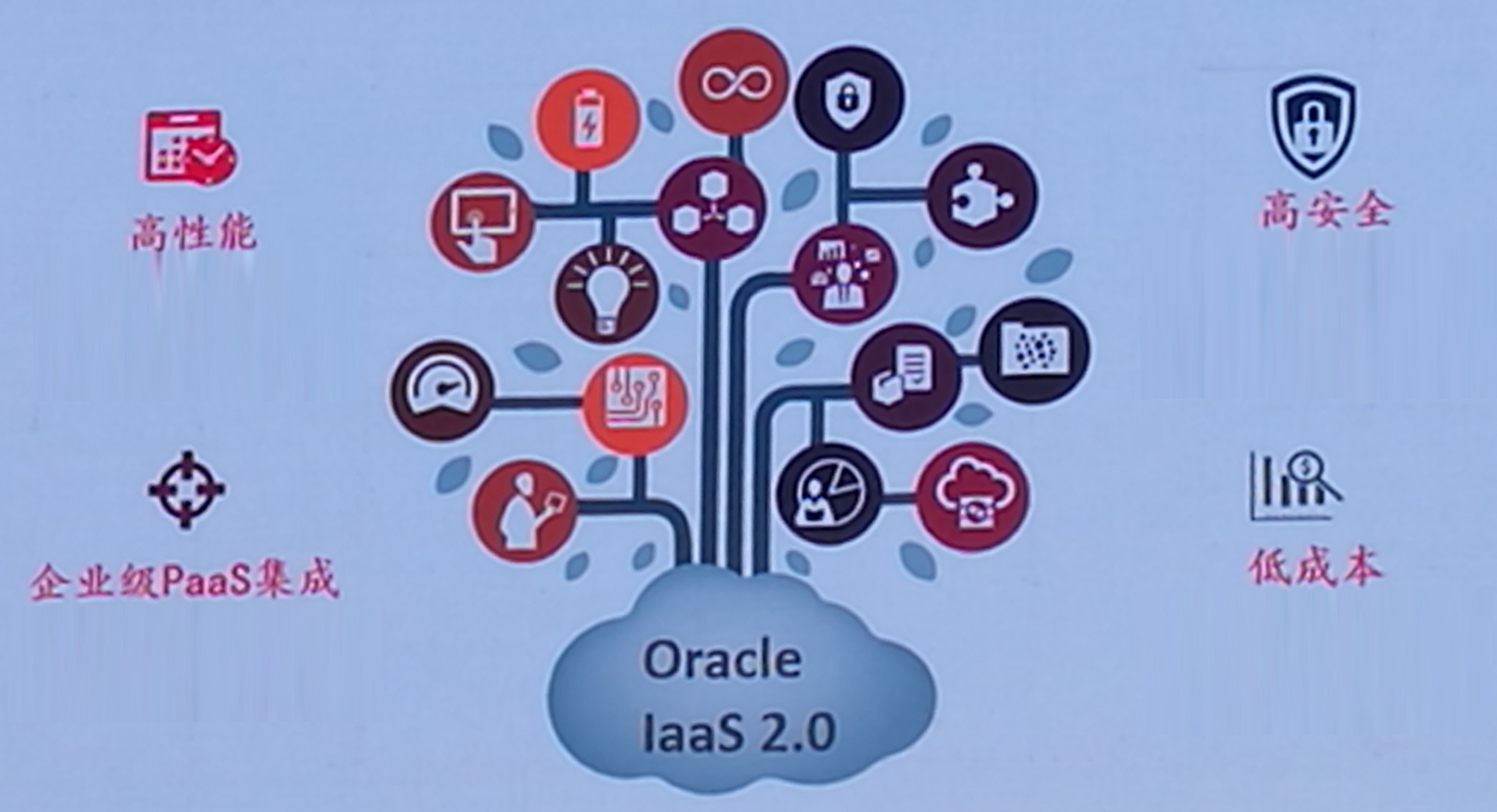 Oracle IaaS 2.0：支持最大规模、最苛刻的数据库负载