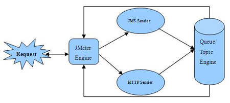 图 1.JMeter框架基于上述两种不同的协议对SOAP消息的一次简单调用机制流程