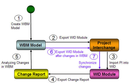图 1. 闭合循环模型 