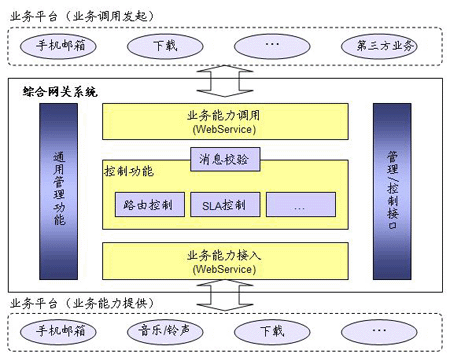 图 1. 服务综合网关应用场景
