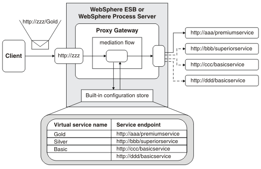 图 3. ProxyGateway 工作流程示例