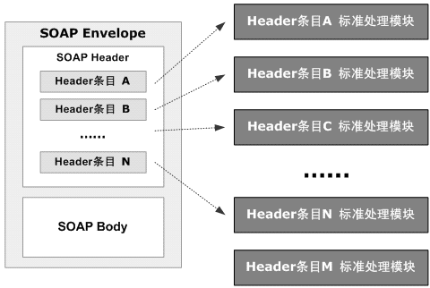 Figure 1. SOAP Header条目的标准化处理模式 
