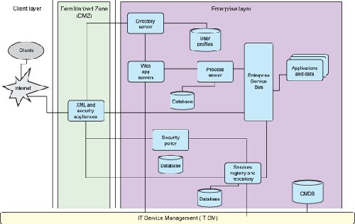 图 1. ISMM解决方案的架构