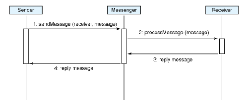 图 2. 消息传送设计模式（同步模式）