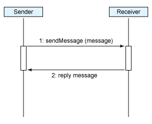 图 3. 消息传送设计模式（没有信使的同步模式）